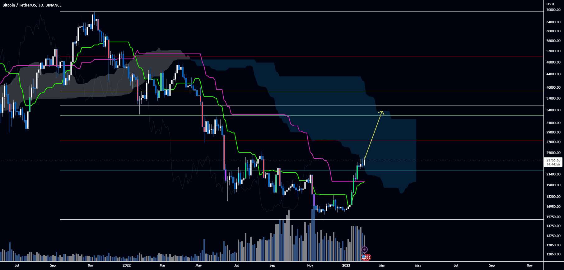 BTC 6h سنگ قبر doji - بازگشت احتمالی به 20k