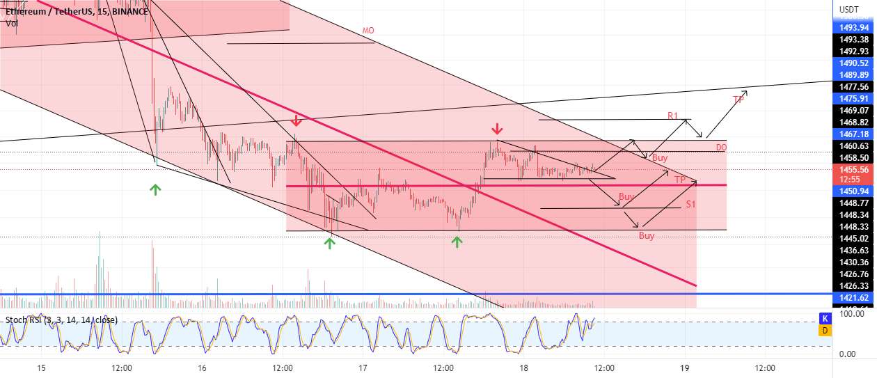 ETH در انتظار باز کردن یک موقعیت LONG