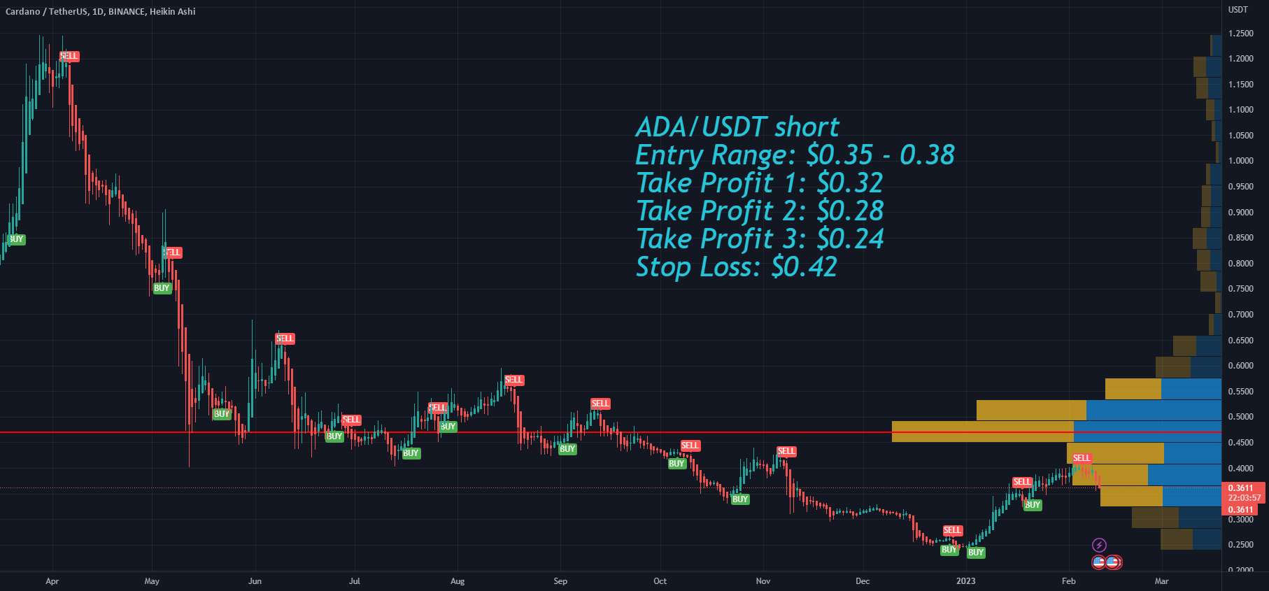  تحلیل کاردانو - Cardano ADA قیمت را هدف قرار می دهد اگر SEC استکینگ کریپتو را ممنوع کند