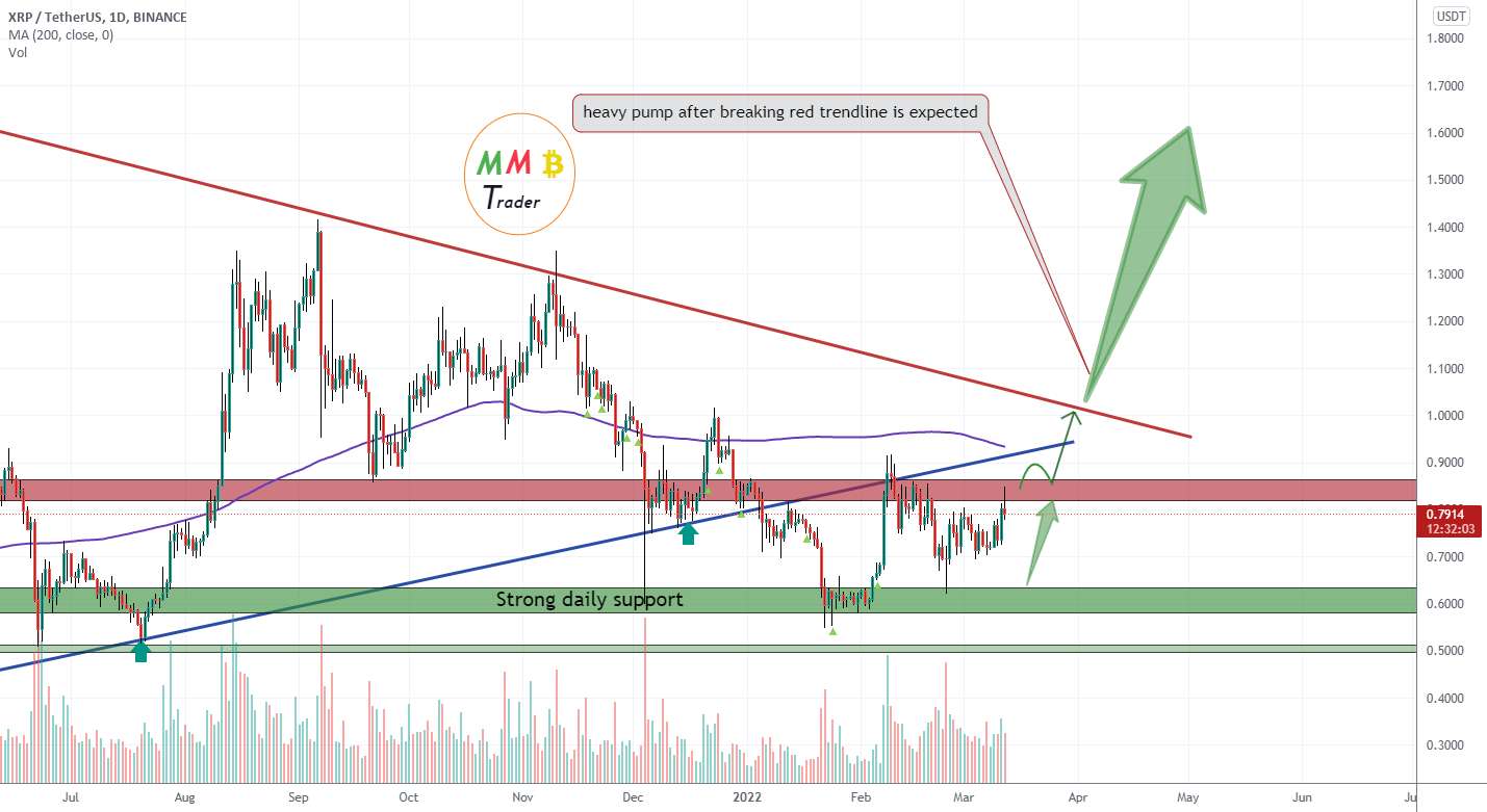 XRPUSDT حداقل برای +100% Target انتظار بالقوه بالایی دارد