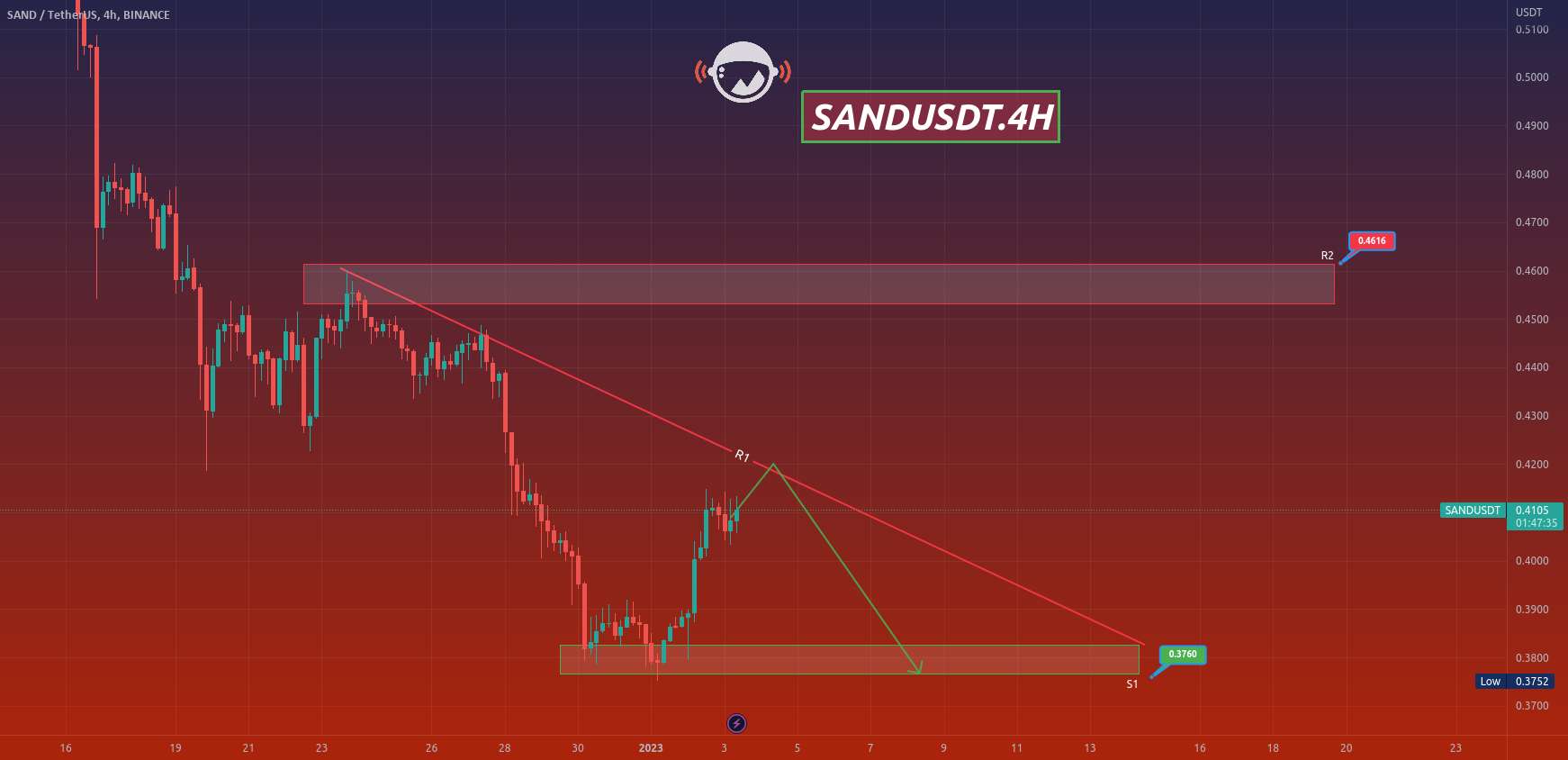  تحلیل سندباکس - SANDUSDT