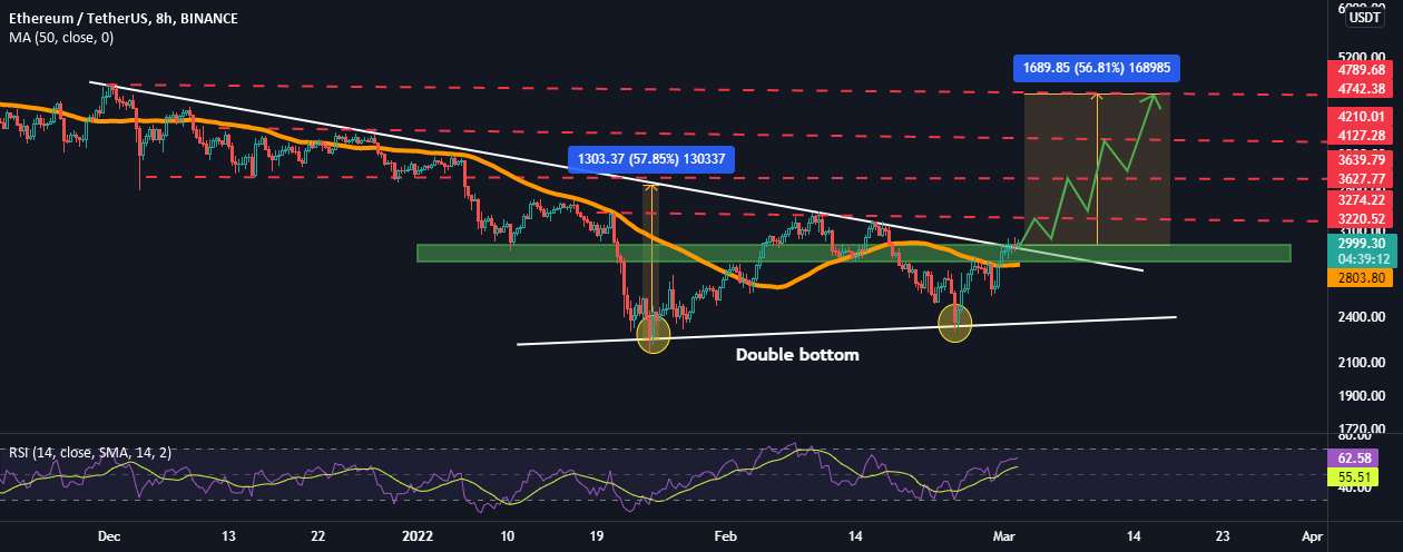 به روز رسانی ETH/USDT! شکست و آماده آزمایش 4500 دلار است!!