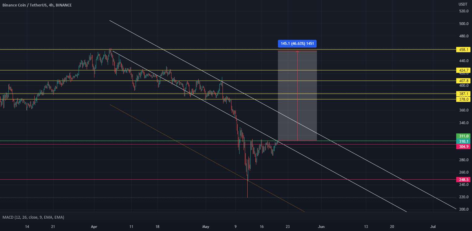  تحلیل بایننس کوین - BNB 46% تست 4