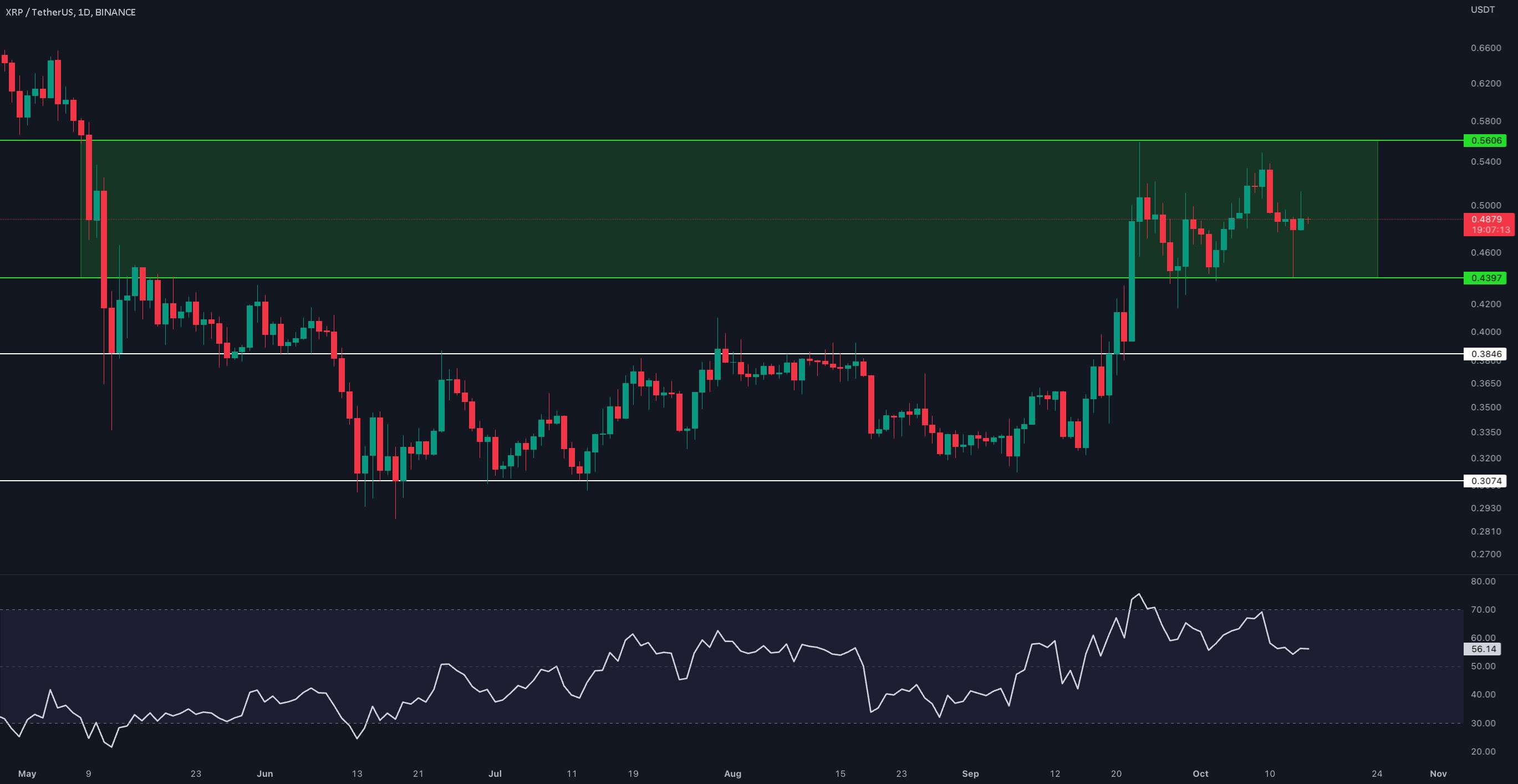 به‌روزرسانی یک روزه #XRP/USDT