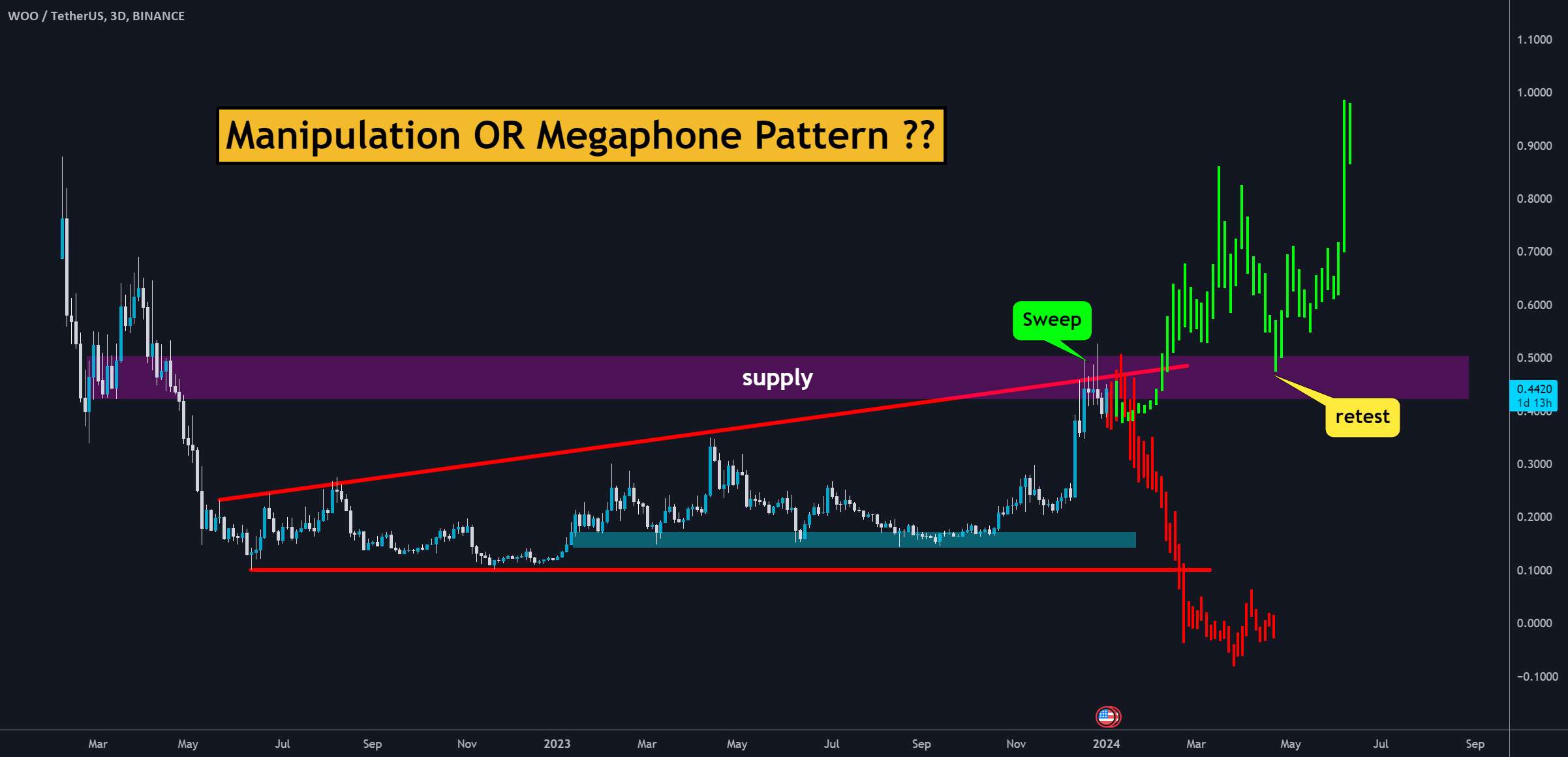  تحلیل وو ترید - 📈 WOO: تجزیه و تحلیل الگوی مگافون 📉