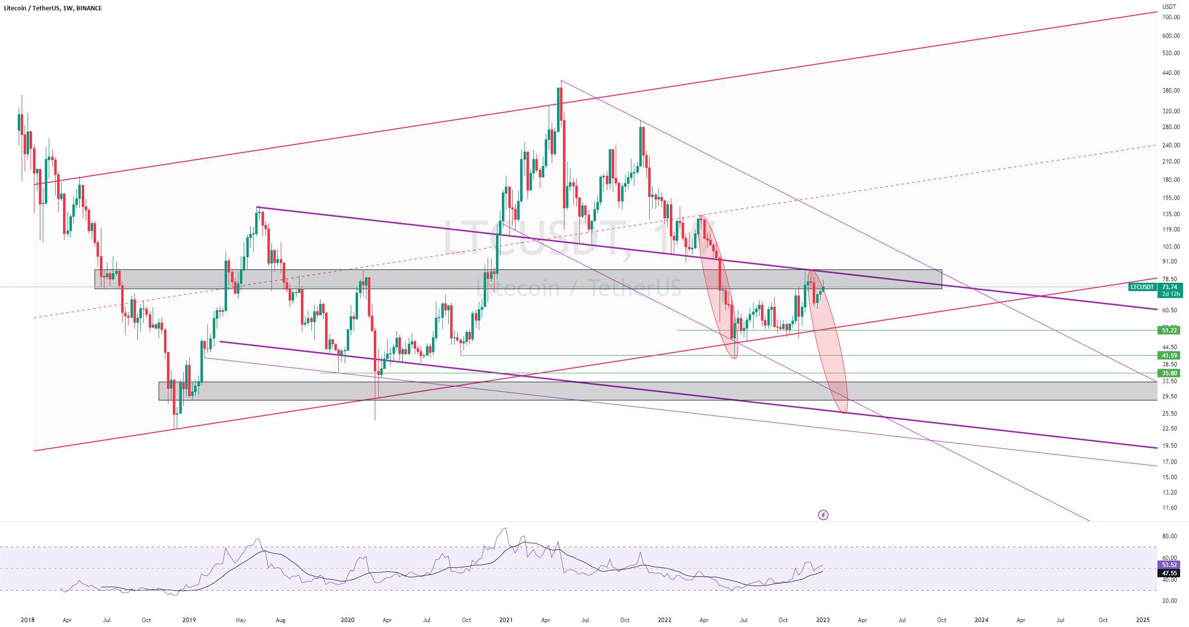 LTC