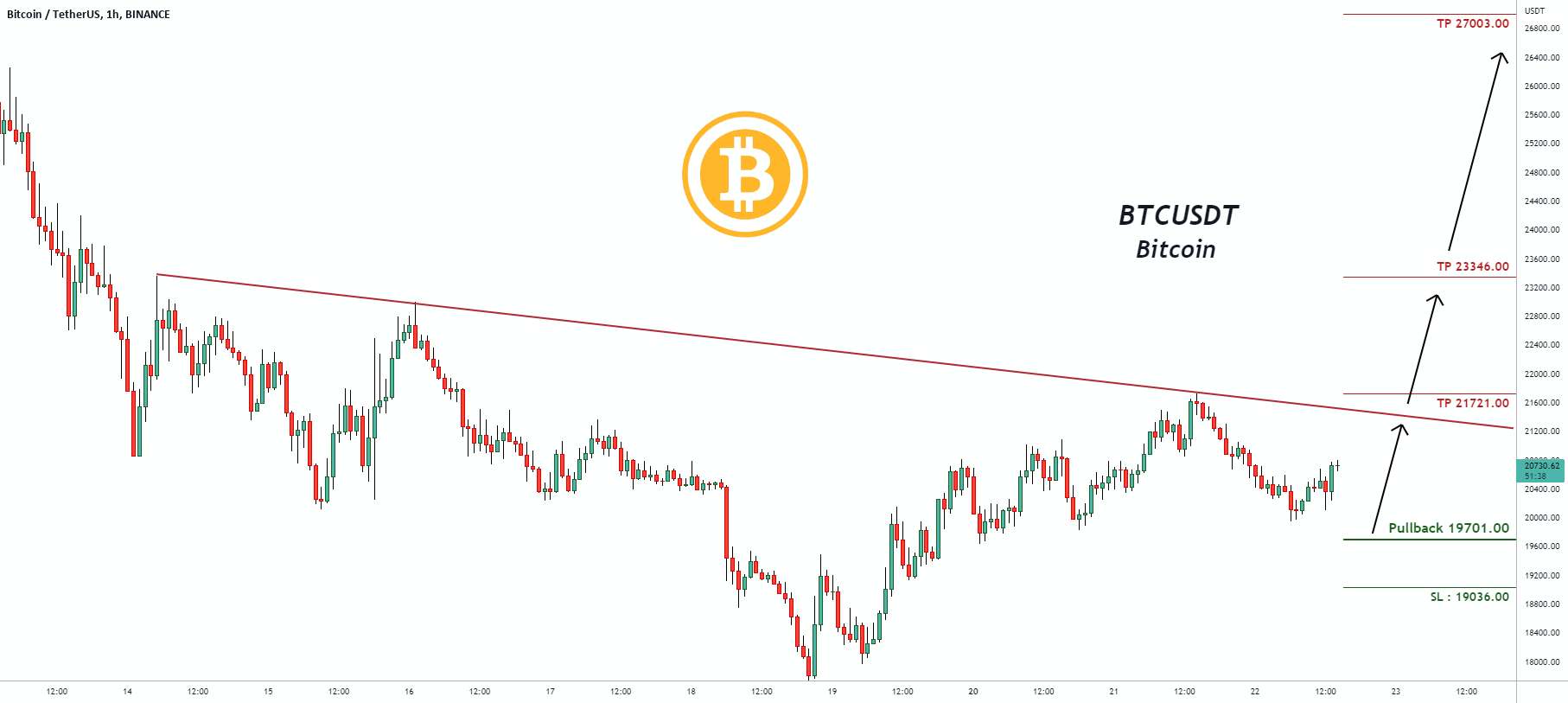  تحلیل بیت کوین - سیگنال معاملاتی برای بیت کوین BTCUSDT