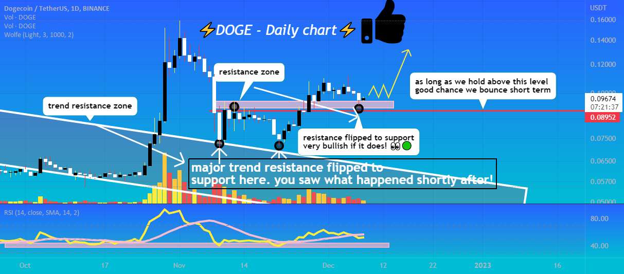 مقاومت DOGE = پشتیبانی، یک تحلیل ساده 💯 ل