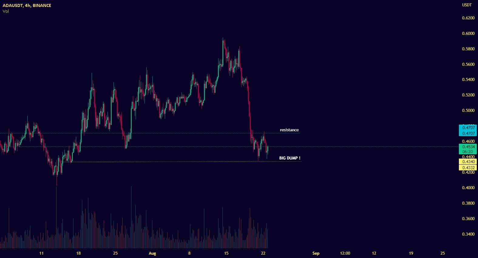 ADA MAJOR SUPPORT @ 0.4330 - 0.4350