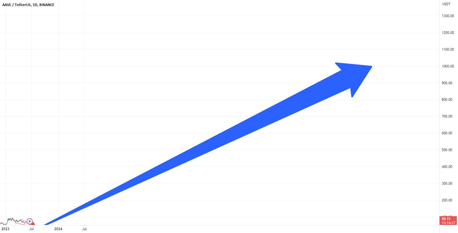  تحلیل آوی - AAVE/USDT