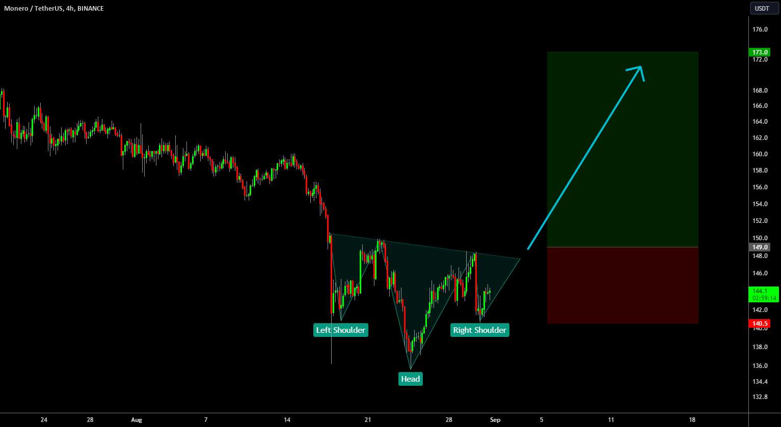 🔥 XMR Bullish Head & Shoulders: این الگو را تماشا کنید! 🚨