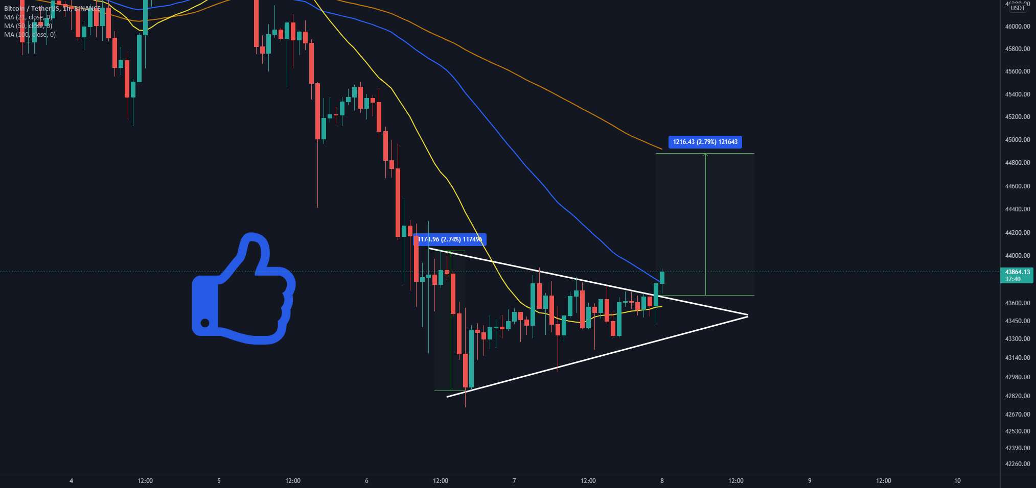  تحلیل بیت کوین - BTC برای حرکتی دیگر آماده است!!