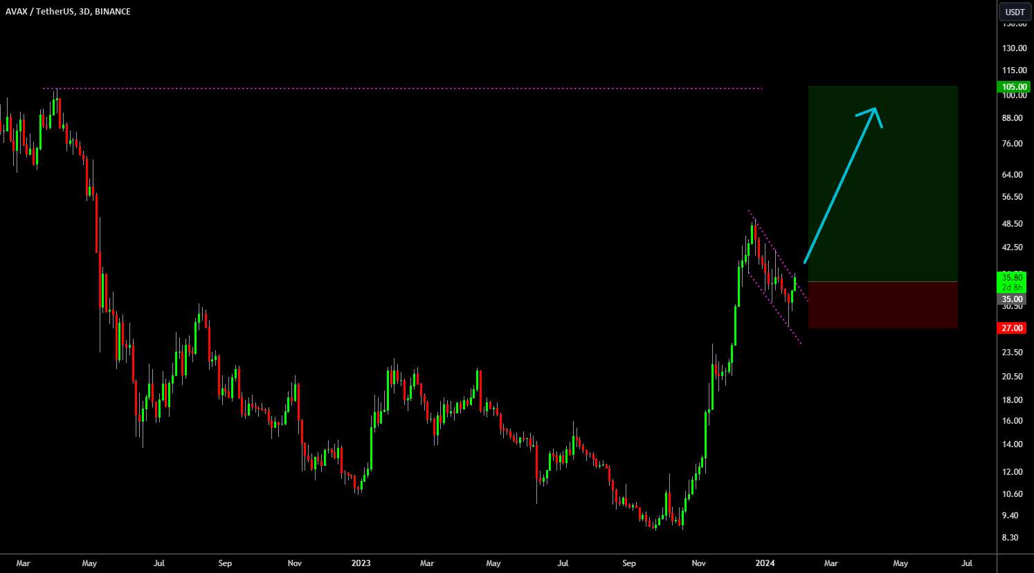 🔥 AVAX Huge Bull-Flag در حال بیرون آمدن است