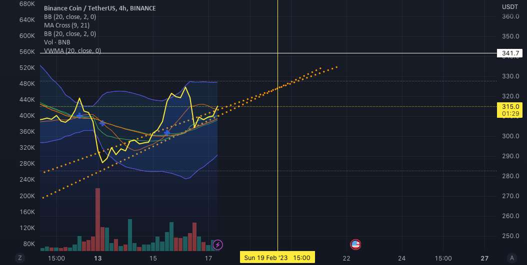  تحلیل بایننس کوین - BNB می تواند 341 دلار آمریکا را دوباره آزمایش کند