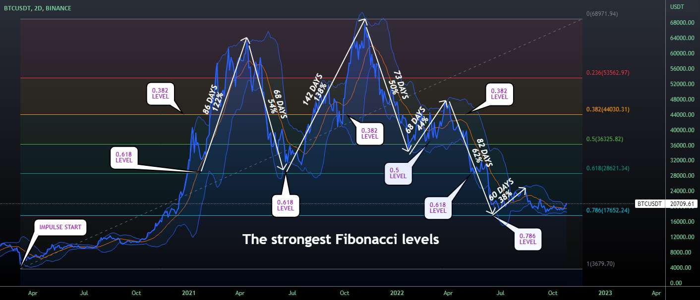  تحلیل بیت کوین - قوی ترین سطوح فیبوناچی