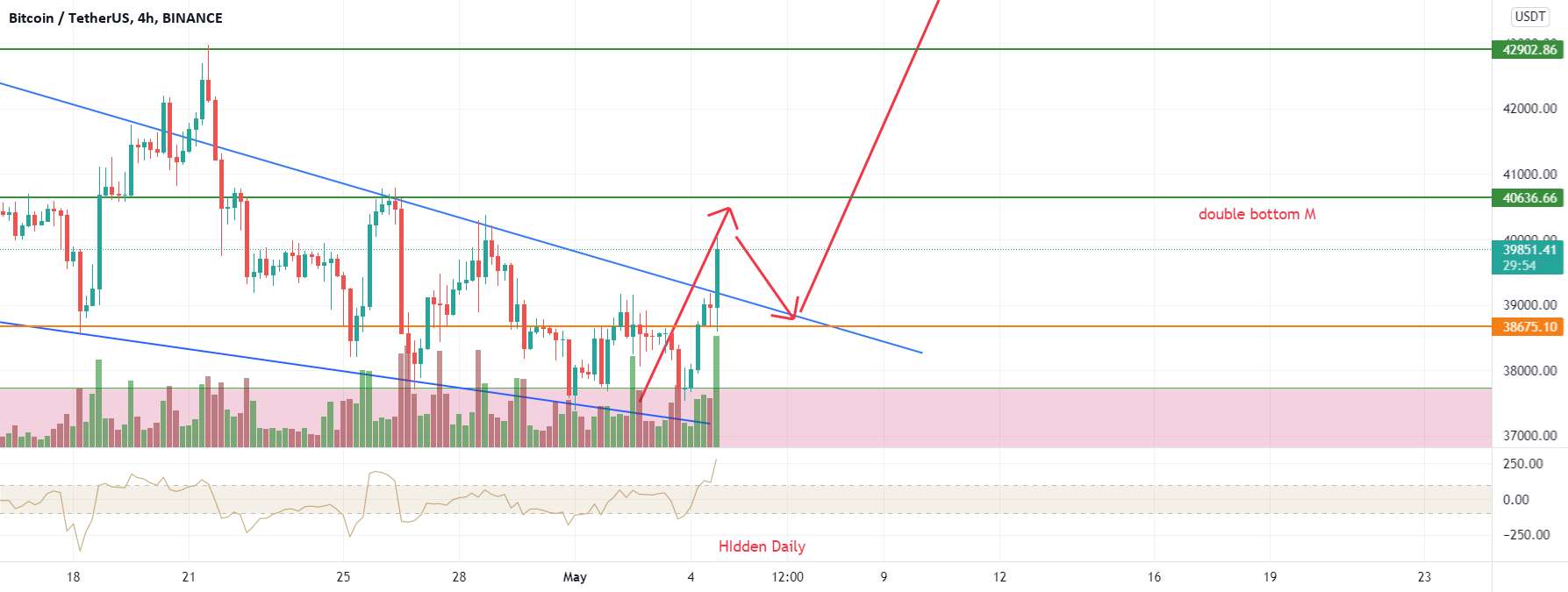  تحلیل بیت کوین - Btcusdt Breakout Long