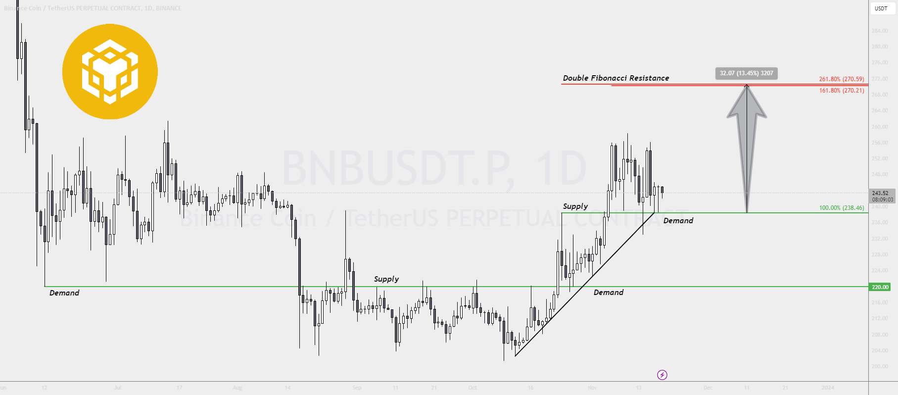  تحلیل بایننس کوین - BNBUSDT گاو نر در کنترل