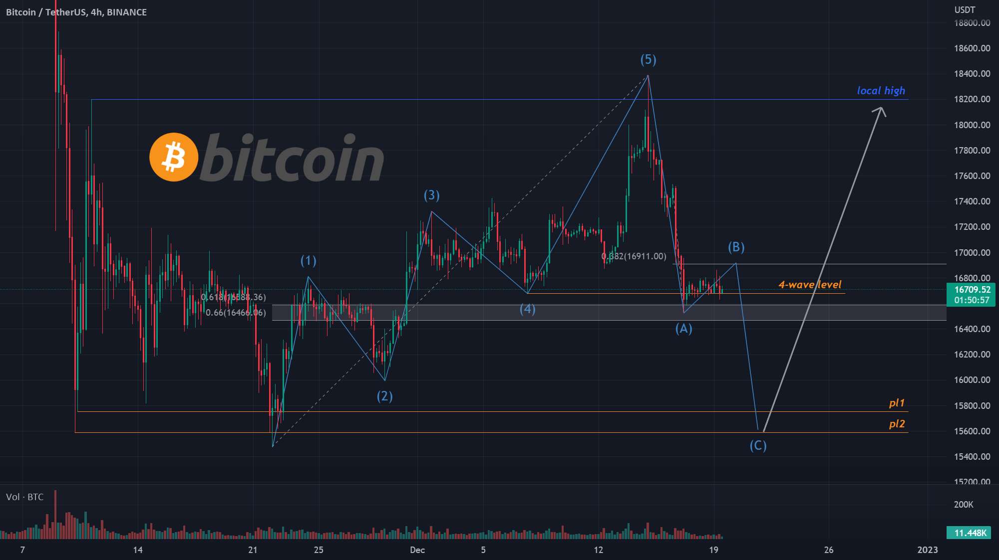  تحلیل بیت کوین - یونگ تونگ | BTC DAILY: به پایین ترین سطح قبلی، BUY/LONG اینجا توجه کنید