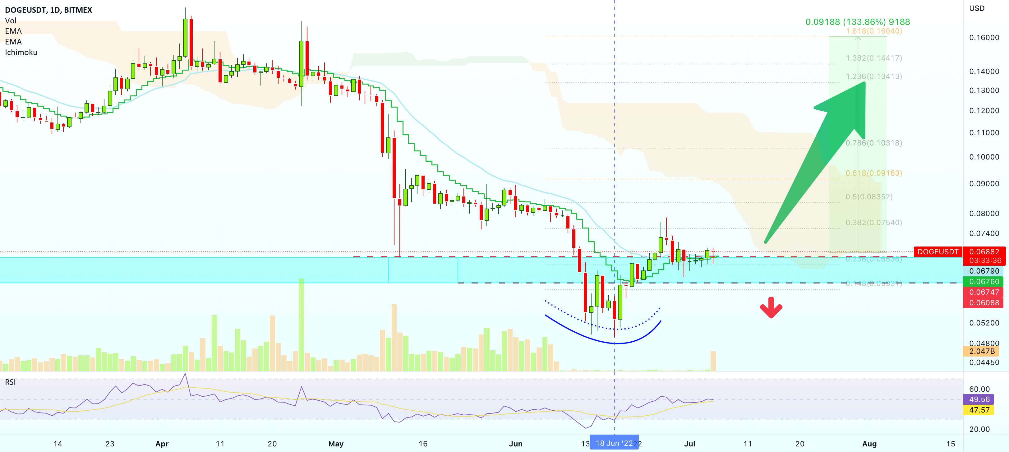 Dogecoin در مقابل Tether (133% هدف آسان نقشه برداری)