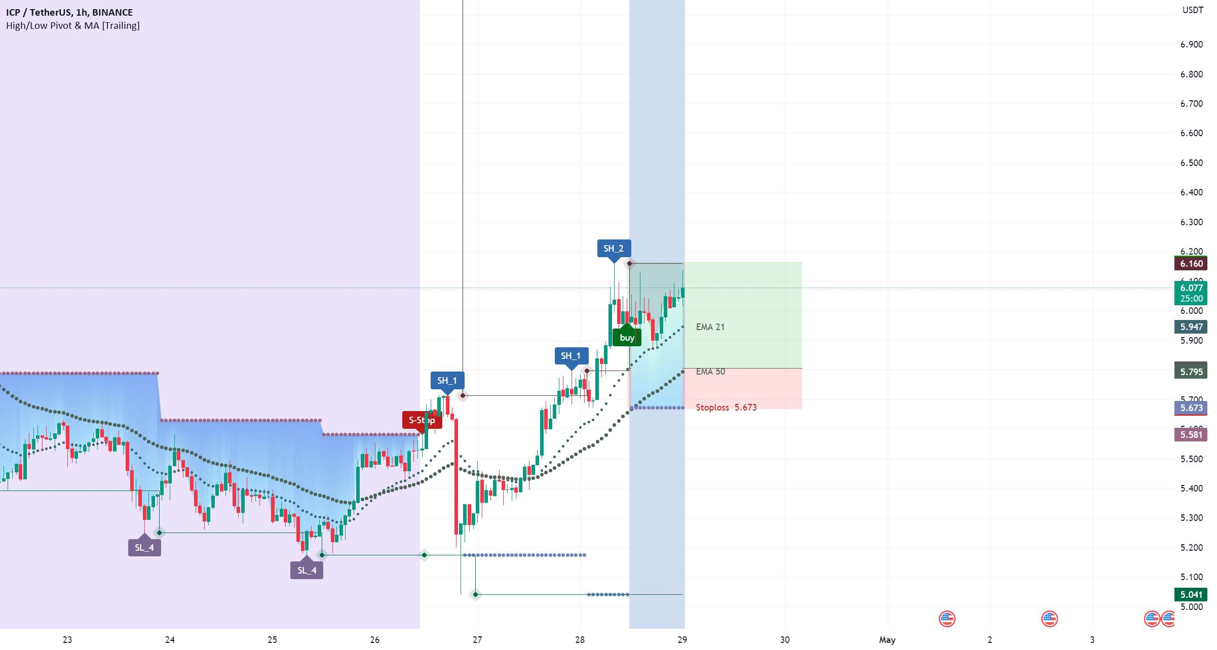  تحلیل اینترنت کامپیوتر - ICPUSDT - Long by High Low Pivot 4/29/2023