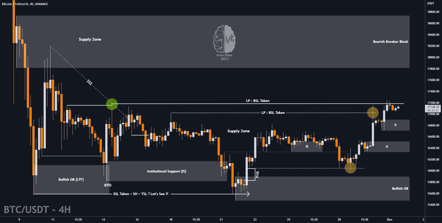 $BTC : به دنبال 18 هزار یا 15 هزار هستید؟ بیایید سی