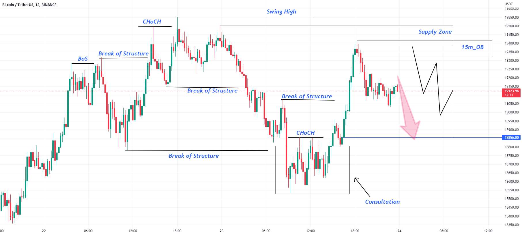  تحلیل بیت کوین - راه اندازی تجارت فروش BTC/USD.