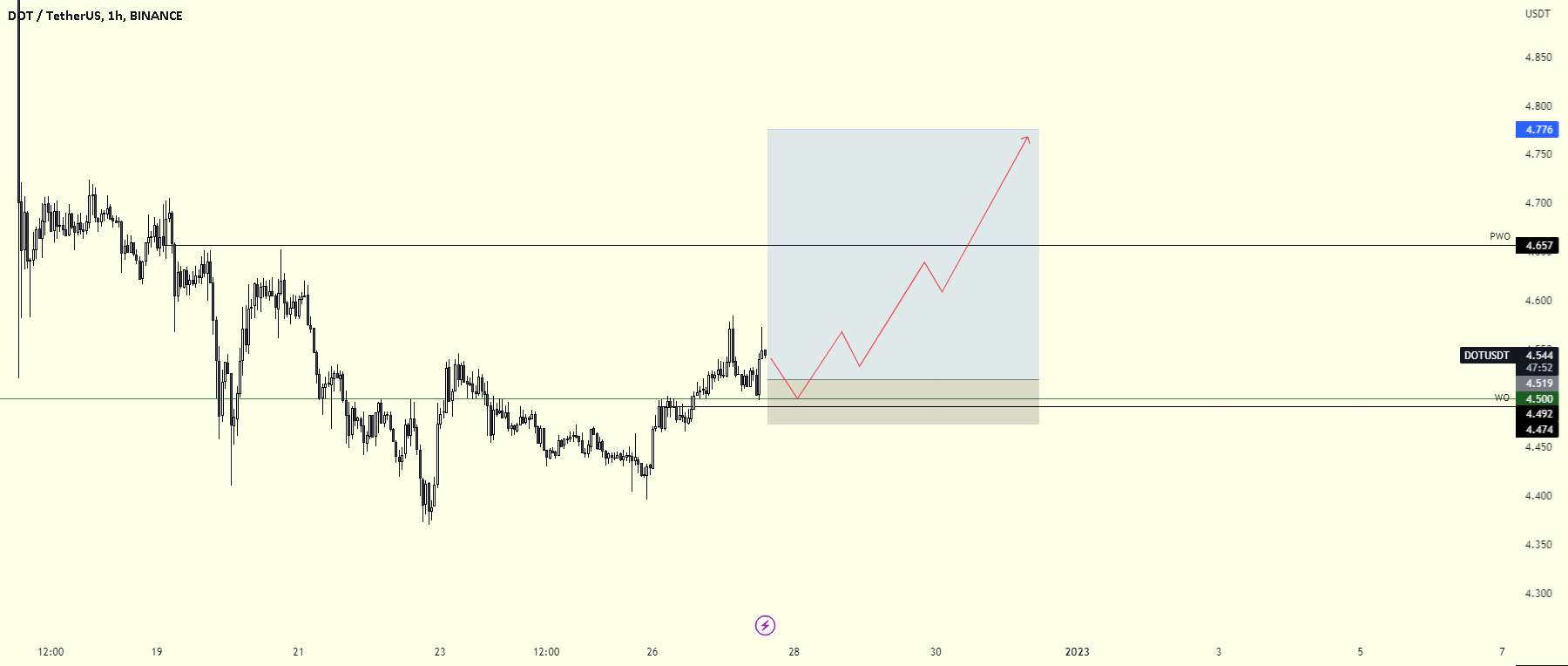  تحلیل پولکادات - $DOT #DOT | LTF LONG