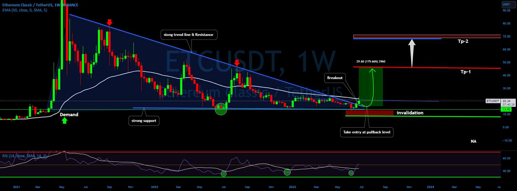 گاو نر سواری کلاسیک اتریوم 🔥 🚀تحلیل امروز ETC