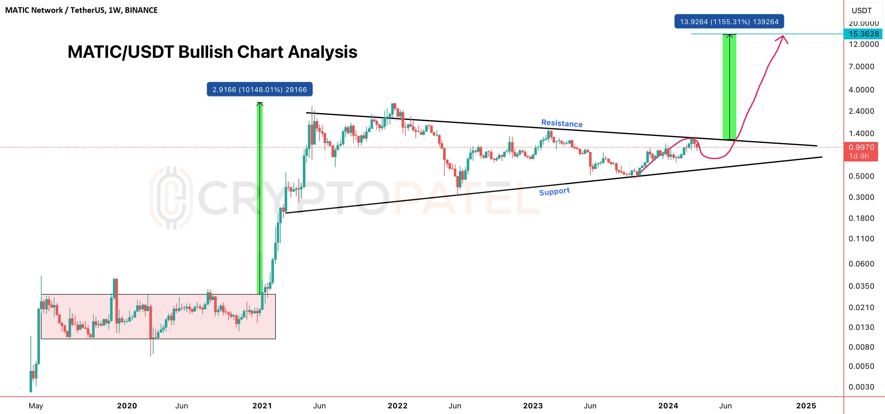 $MATIC BULL ROADMAP را به سمت 15 دلار اجرا کرد