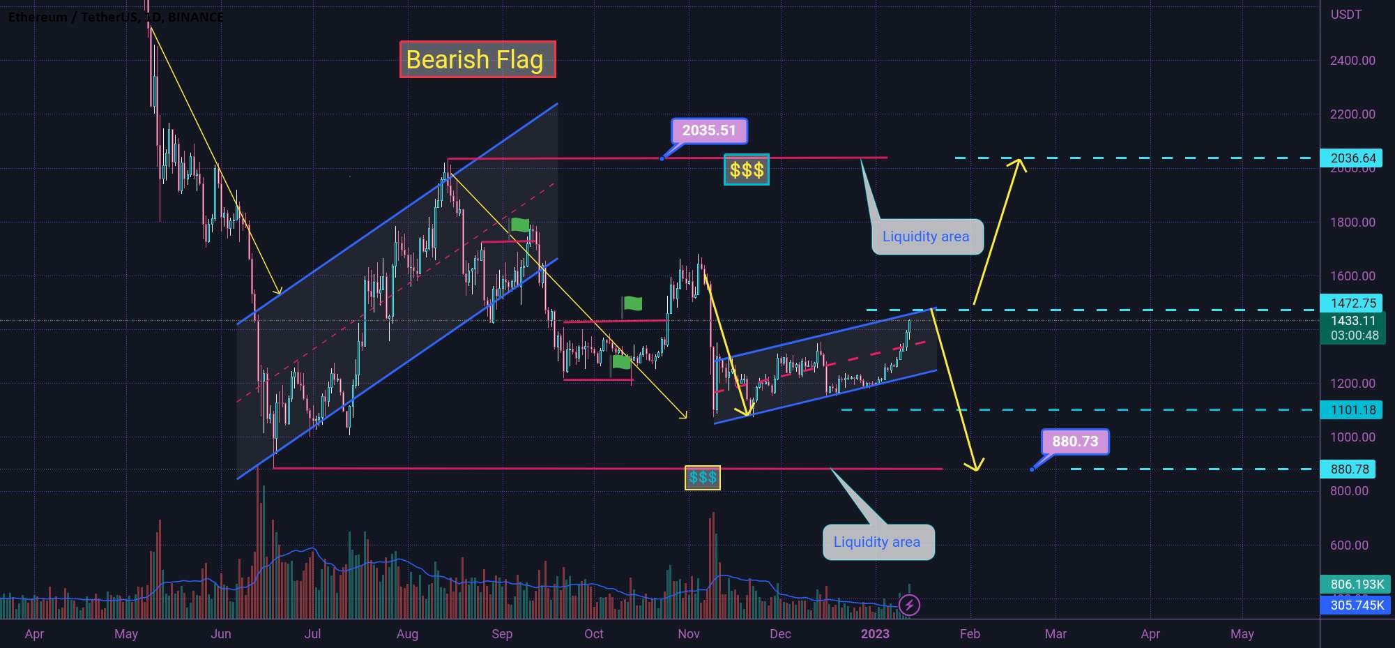  تحلیل اتریوم - ETH ASCENDING CHANNEL 🤔↗️🤔↘️🤔