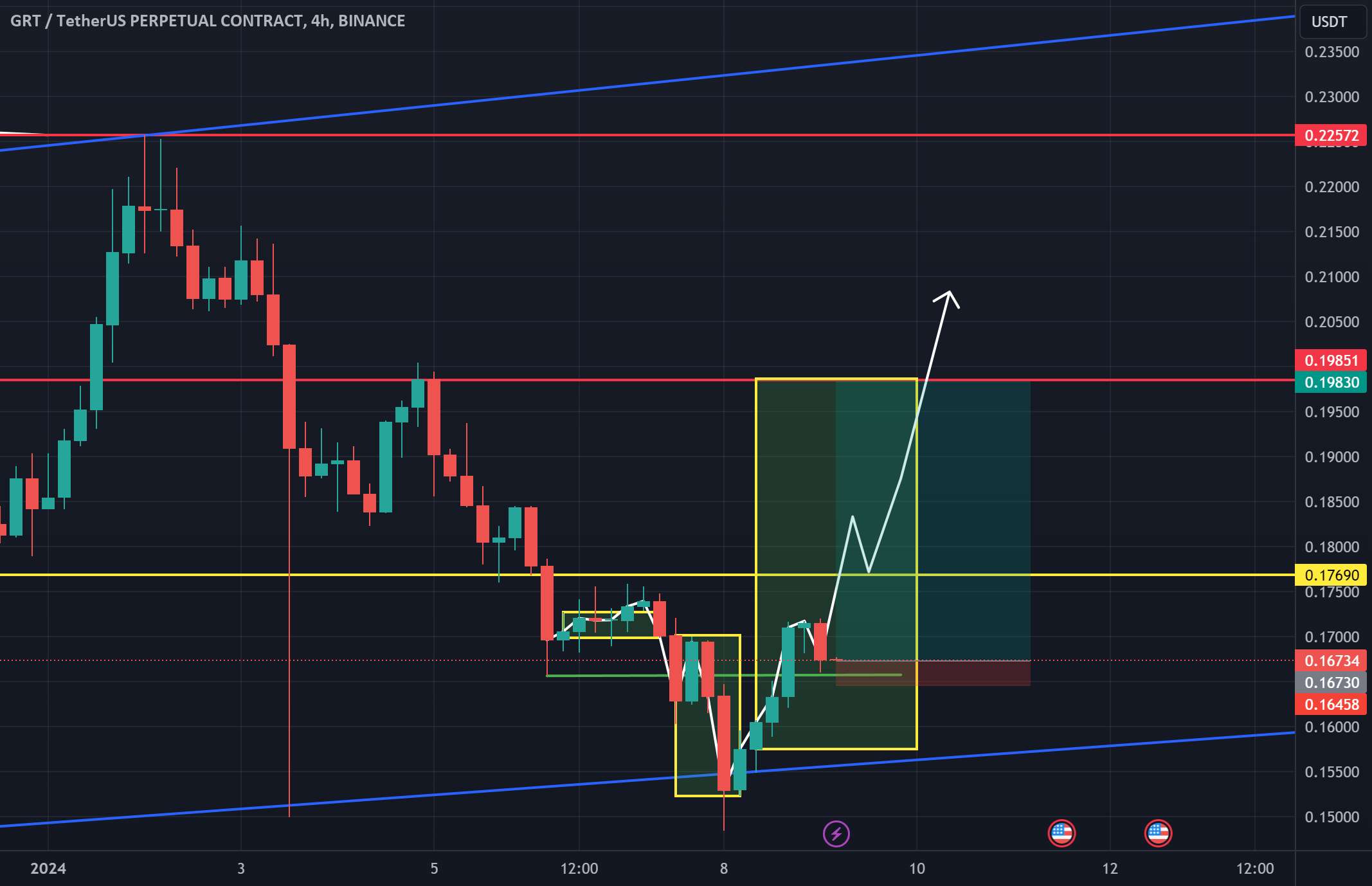  تحلیل گراف - موقعیت طولانی ممکن برای GRT 4H