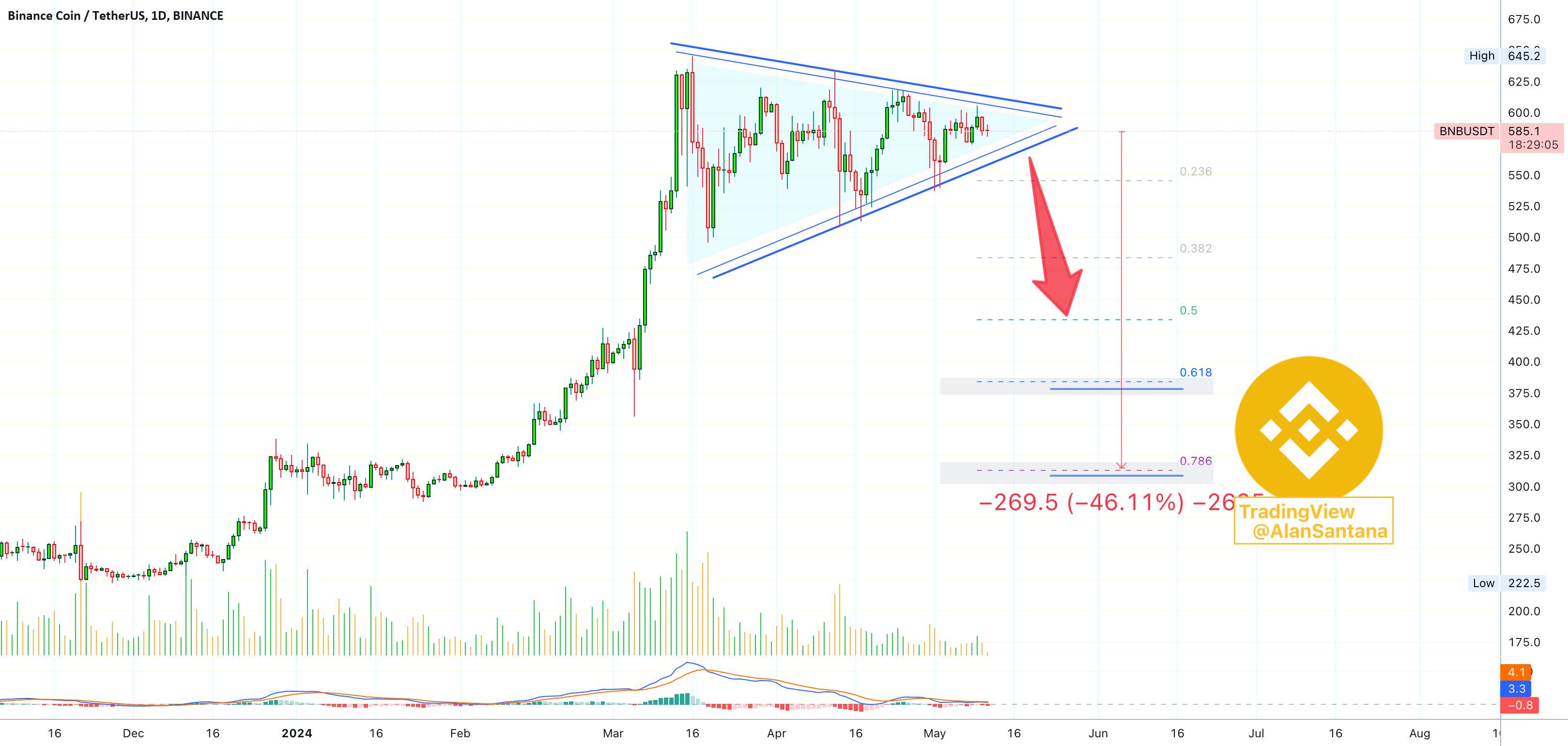 ✴️ بایننس کوین 5X SHORT (230% پتانسیل سود)