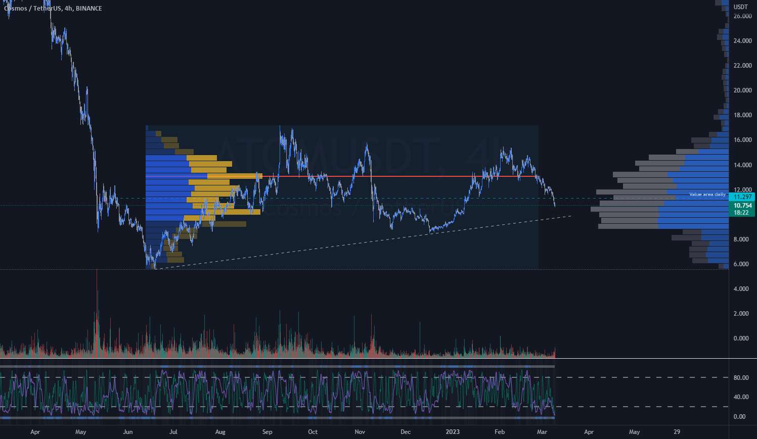 ATOM همچنان Higher Lows 4HR را تولید می کند