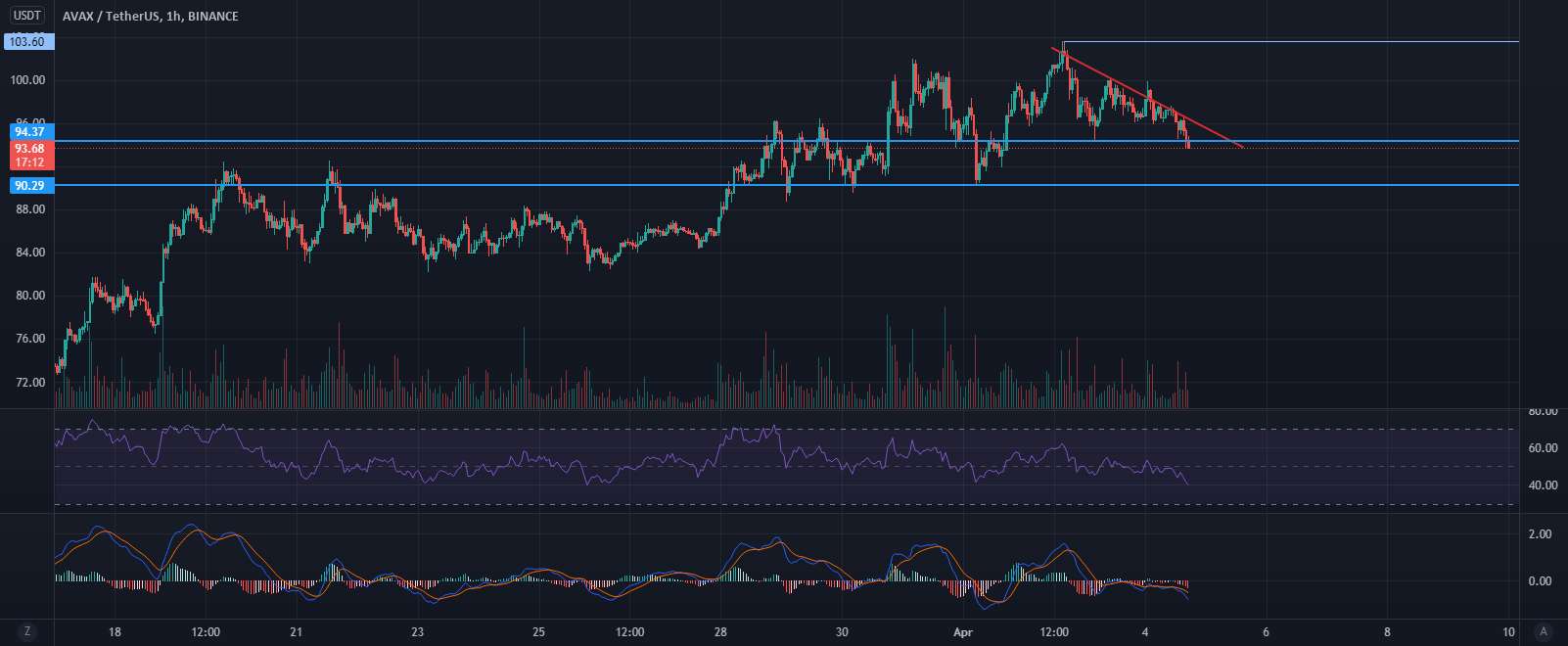  تحلیل آوالانچ - avax / usdt کوتاه به 90+ و سپس به بالا