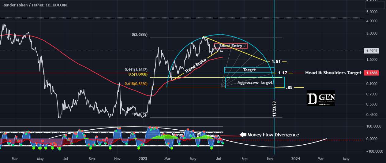  تحلیل رندر توکن - رندر برای برش 50% آماده است؟