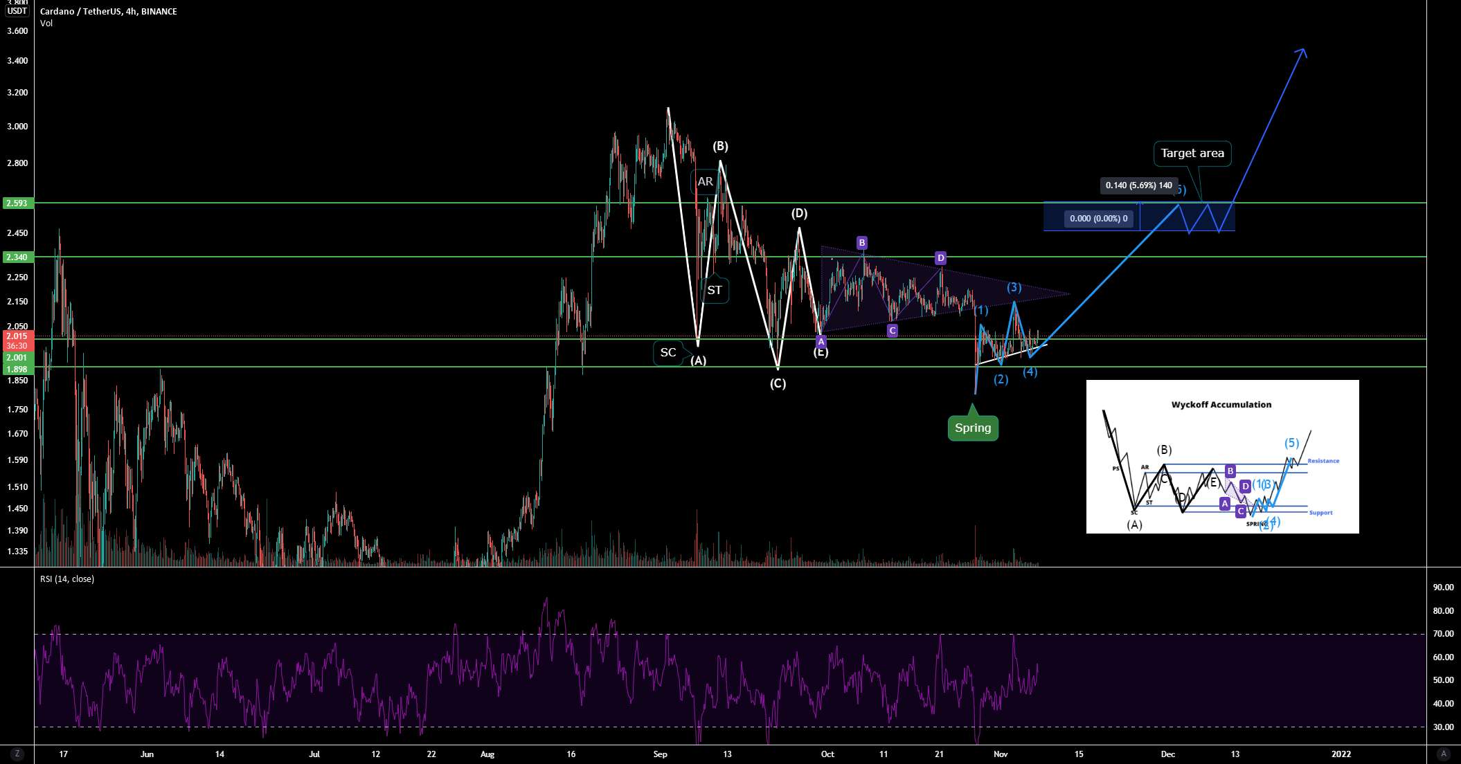  تحلیل کاردانو - ADA در مرحله پایانی مرحله انباشت Wyckoff خود است