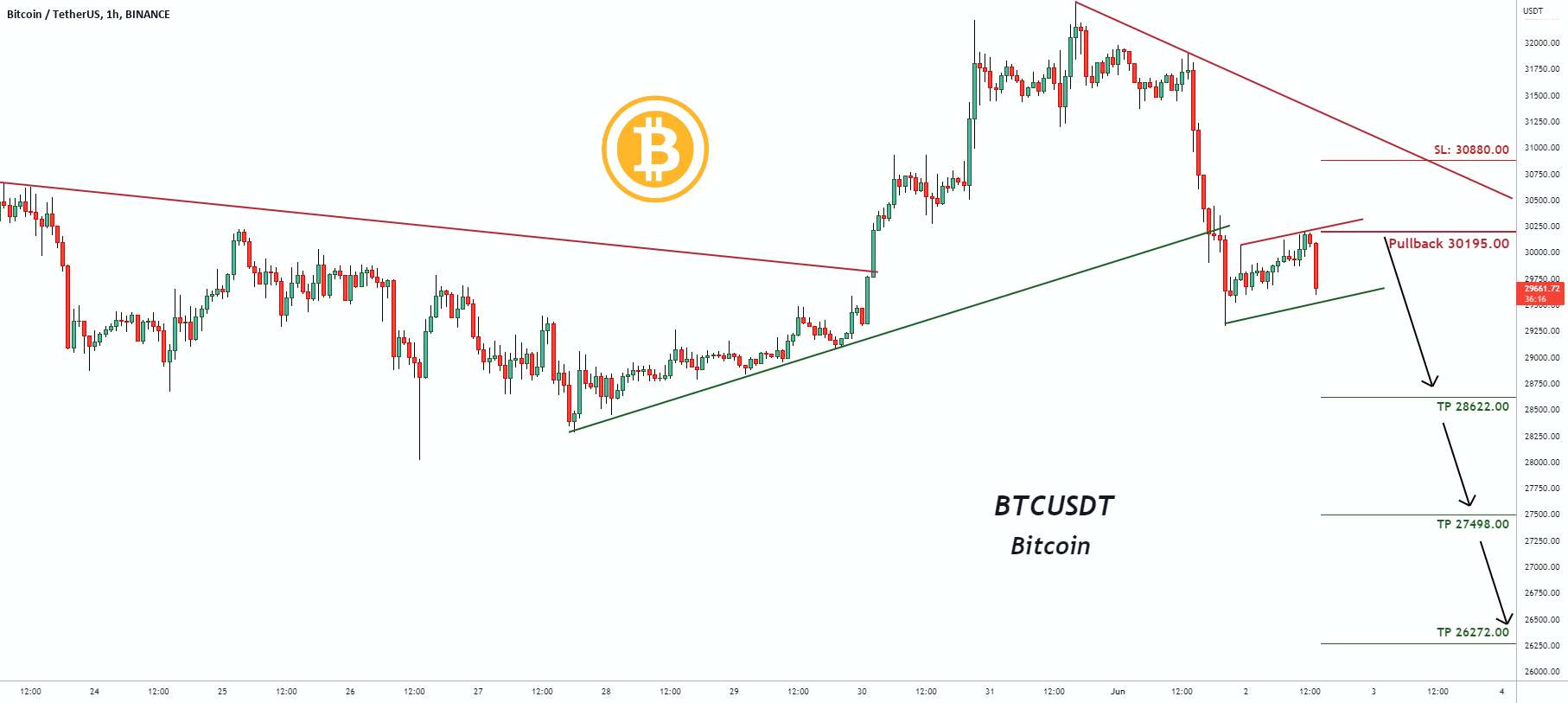  تحلیل بیت کوین - سیگنال معاملاتی برای بیت کوین BTCUSDT