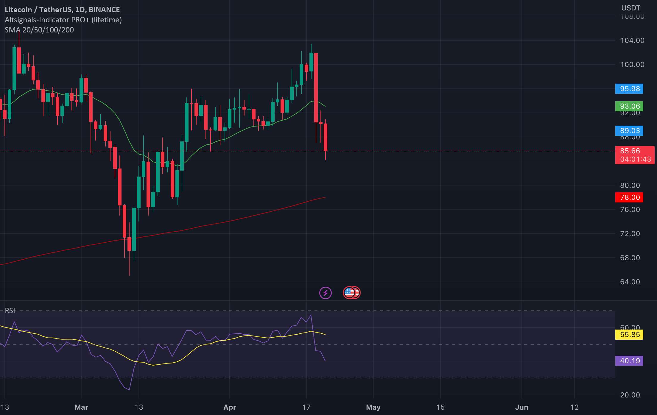 LITEcoin کیف پول HODLers را سبک می کند! می تواند به 85-78 دلار برسد