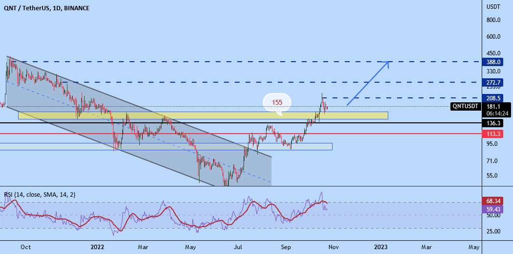 QNT/USDT