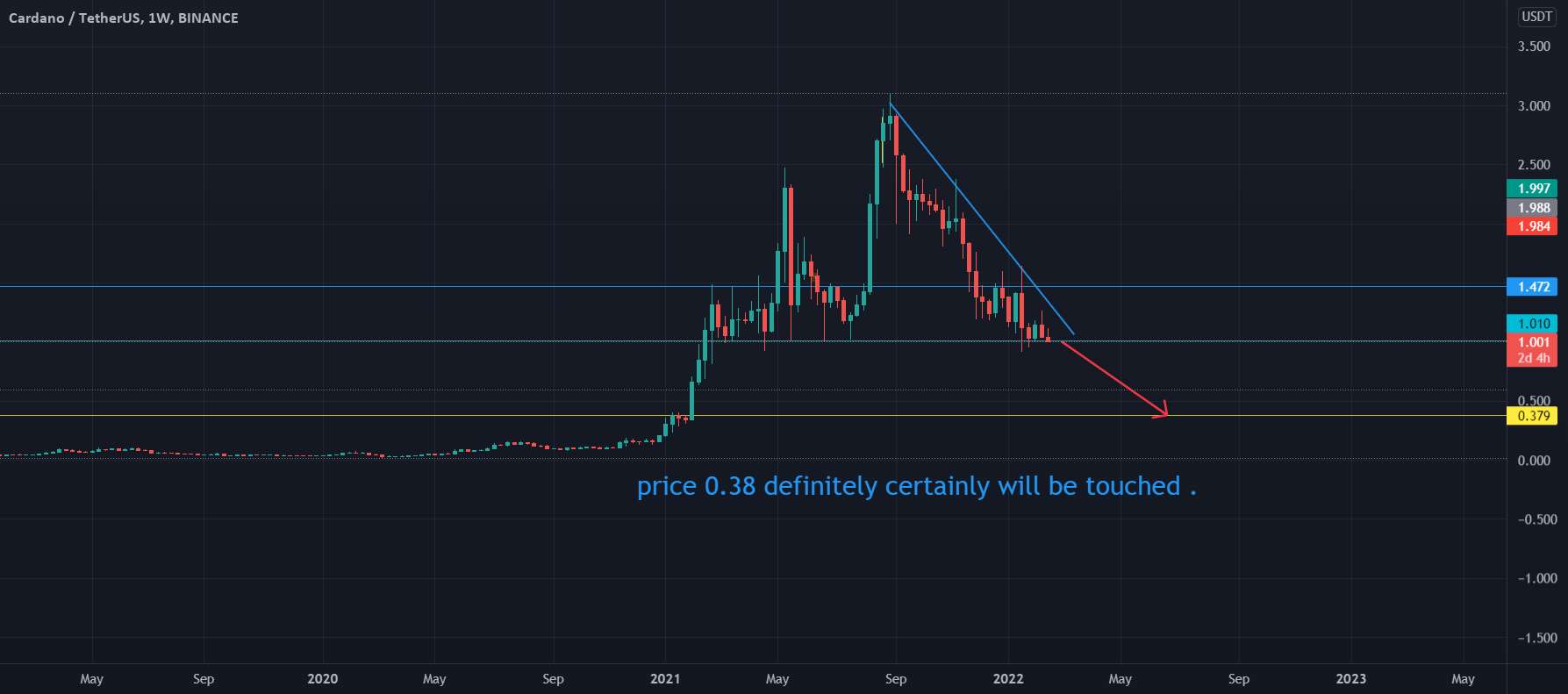 ADA/USDT (10000%) 0.38 را لمس می کند