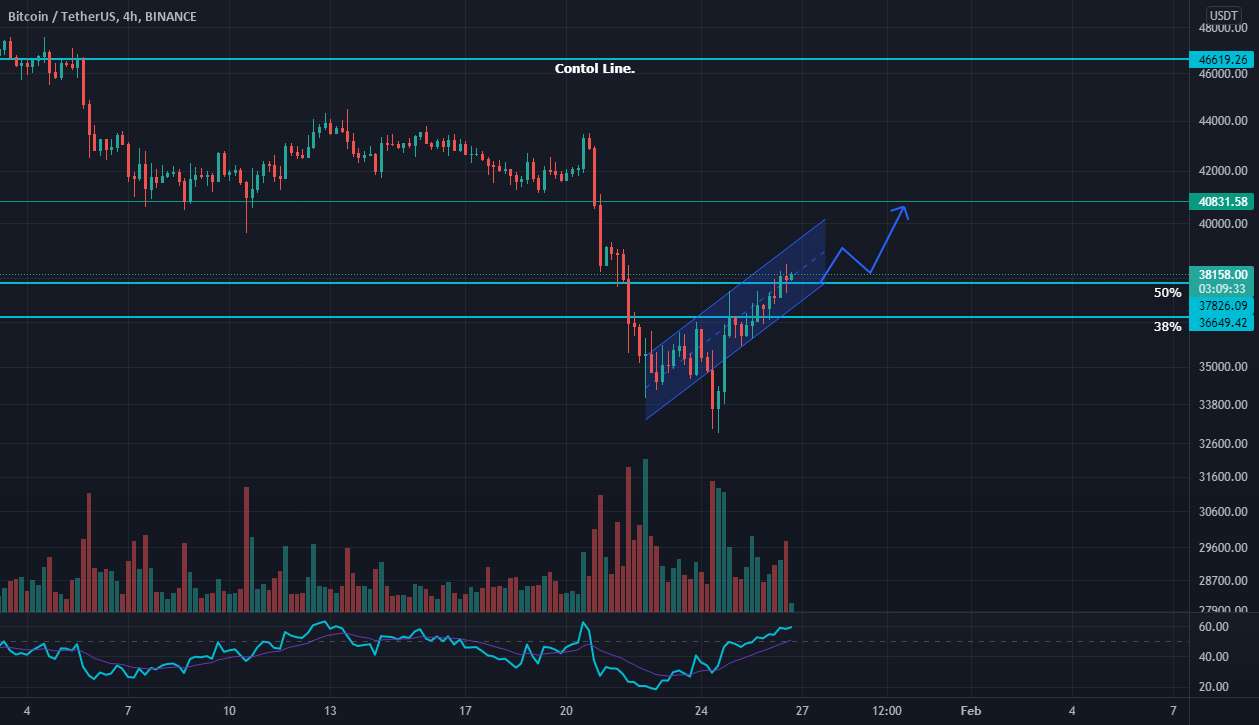 علامت صعودی کوتاه مدت BTC