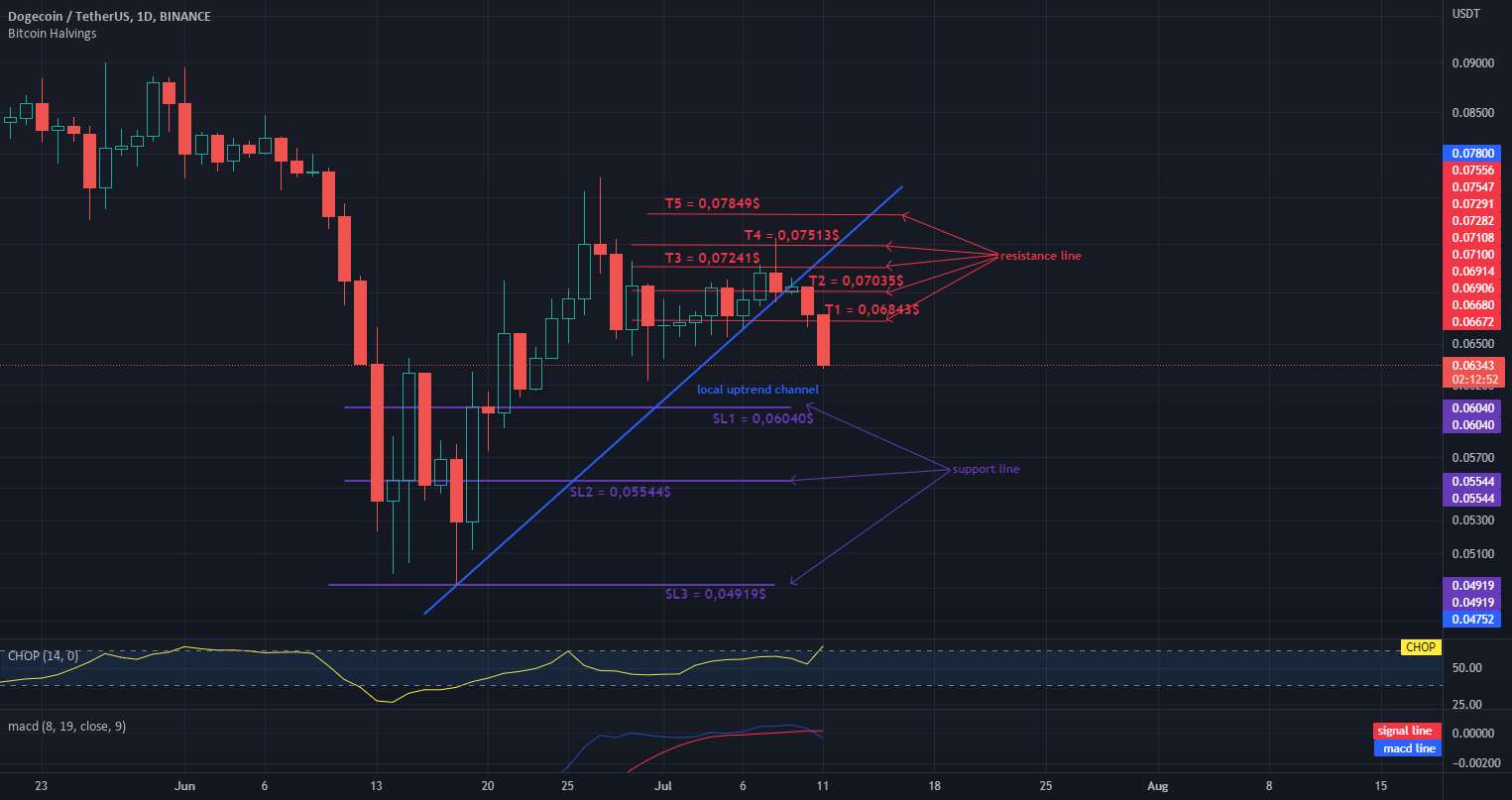  تحلیل دوج کوین - DOGE در روند نزولی محلی. انرژی زیادی در 1 بعدی.