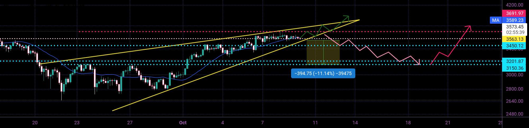 ETH ASCENDING WEDGE