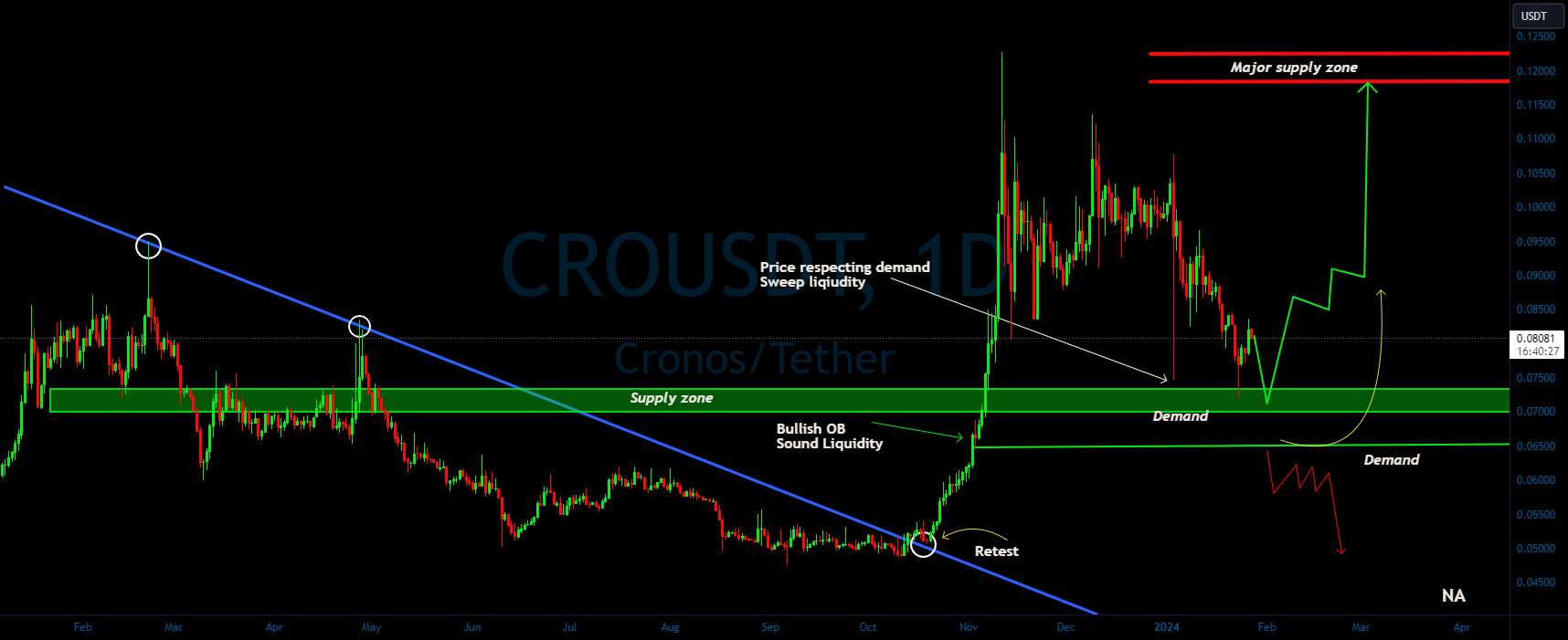  تحلیل Cronos - CRO/USDT یک چرخش صعودی از منطقه تقاضا را پیش بینی می کنید؟ 👀