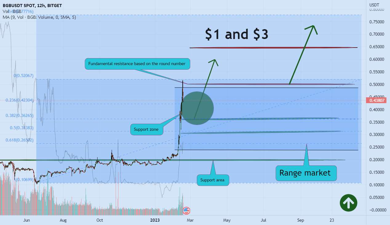  تحلیل Bitget Token - چگونه می داند شاید bnb بعدی؟ (BGBUSDT) 💣🚀