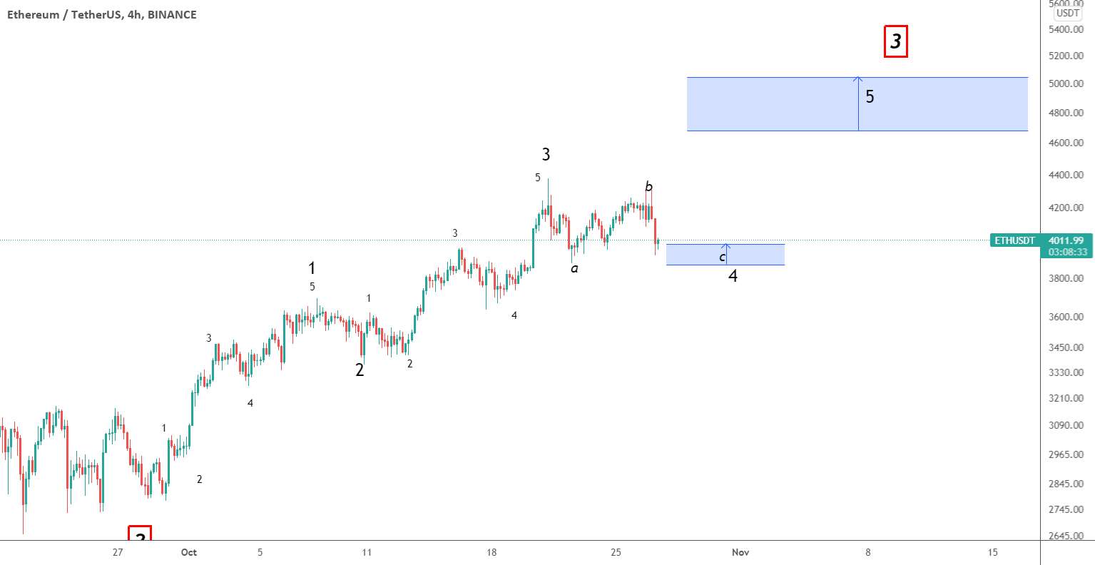  تحلیل اتریوم - ETH