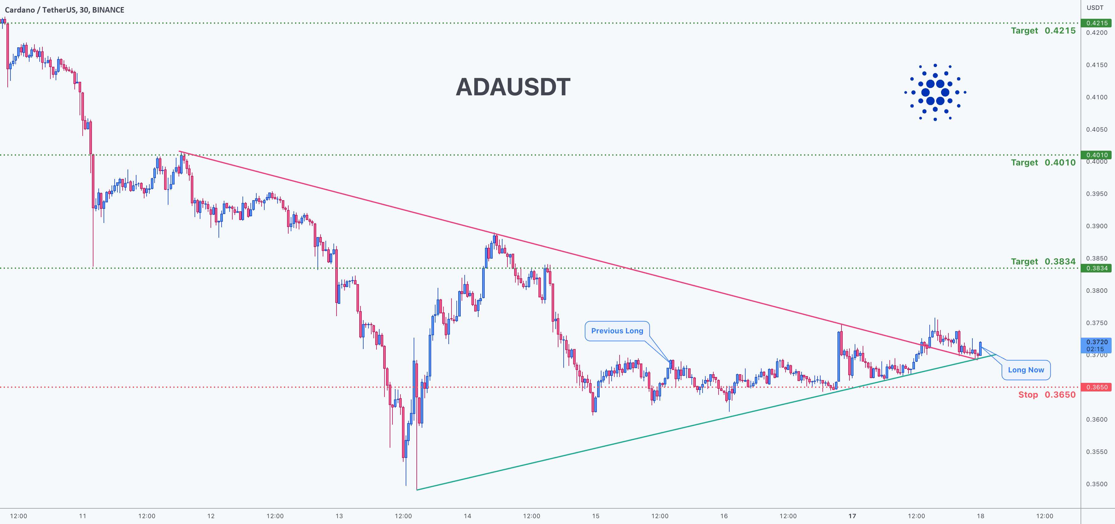 فرصت معامله برای ADAUSDT Cardano (به روز رسانی)