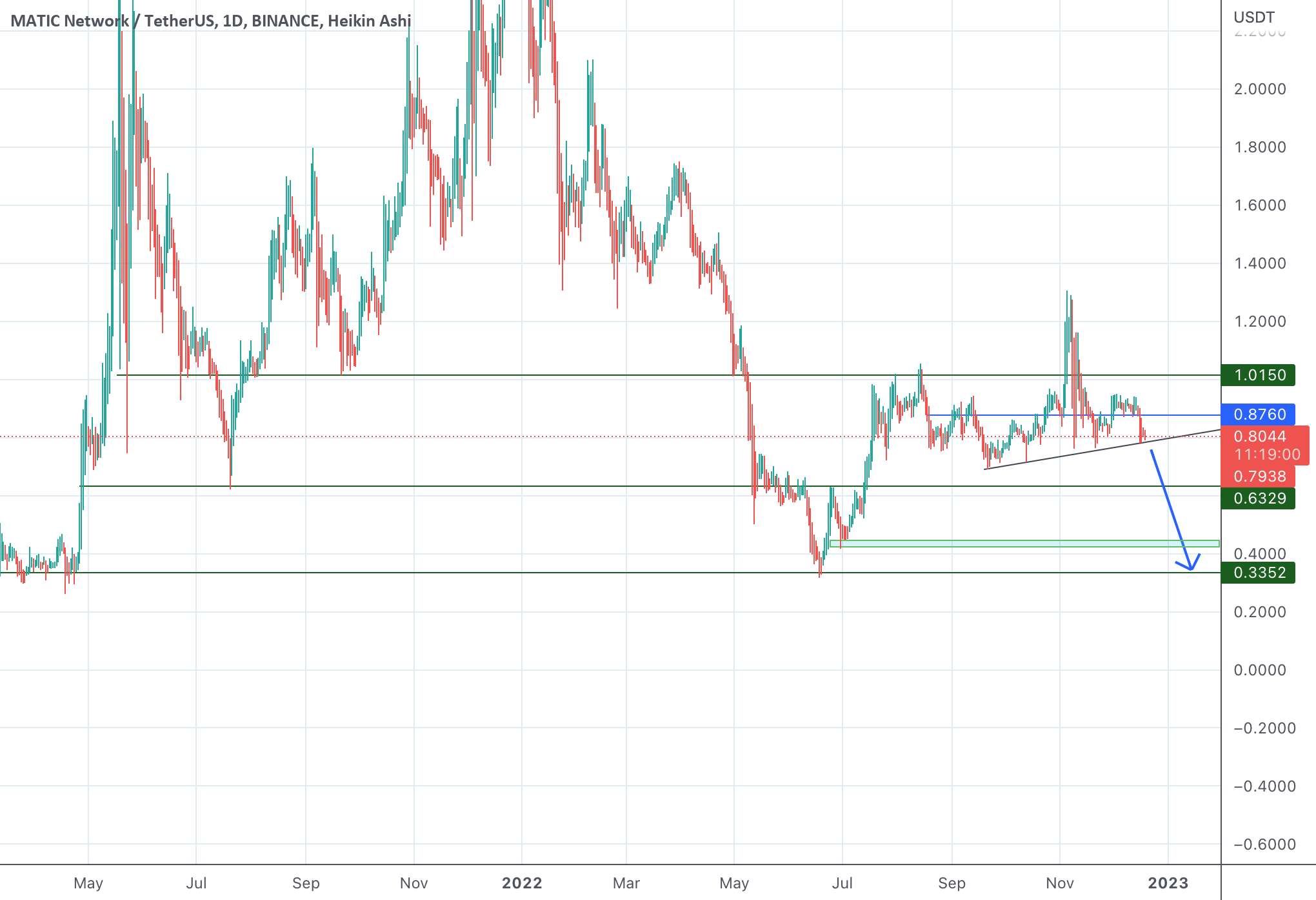 $MATIC - بازه زمانی بالا