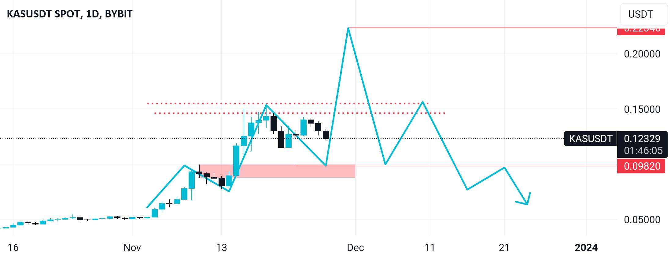  تحلیل Kaspa - ساختار کامل بازار $KAS