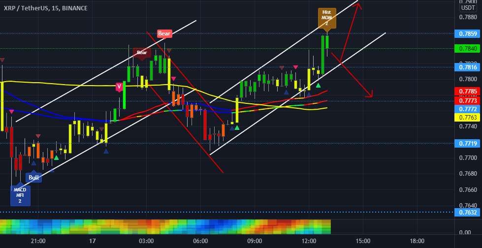 XRP 15 دقیقه